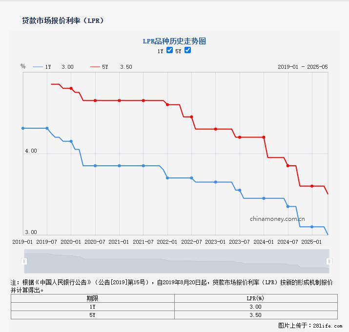 重磅！降息！桂林房贷利率3.0% - 临沂生活资讯 - 临沂28生活网 linyi.28life.net
